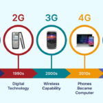 Mobile Phone Generation type