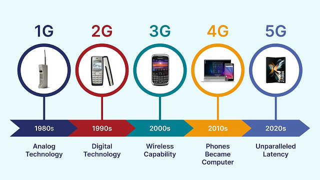 Mobile Phone Generation type